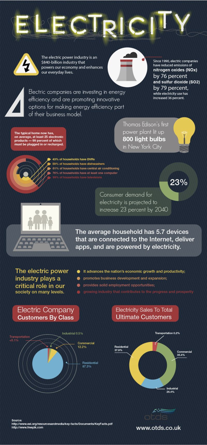 What Do You Know About Electricity 